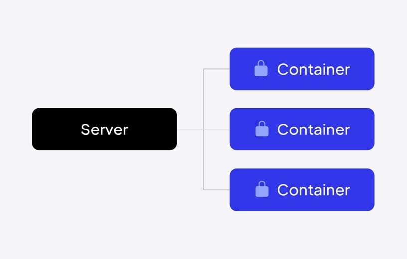 Isolated resources for each website.